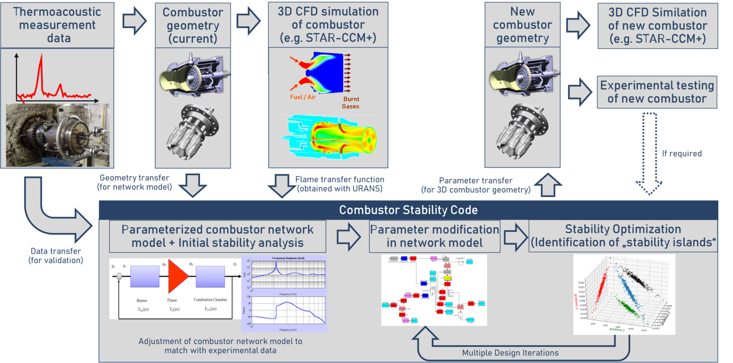 CSC - Combustor Stability Code - B&B-AGEMA